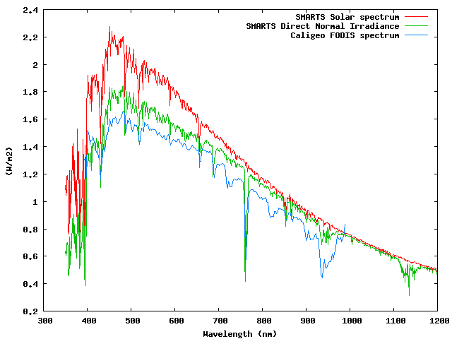 FODIS output(*pi) vs modelled solar spectrum and irradiance at plane