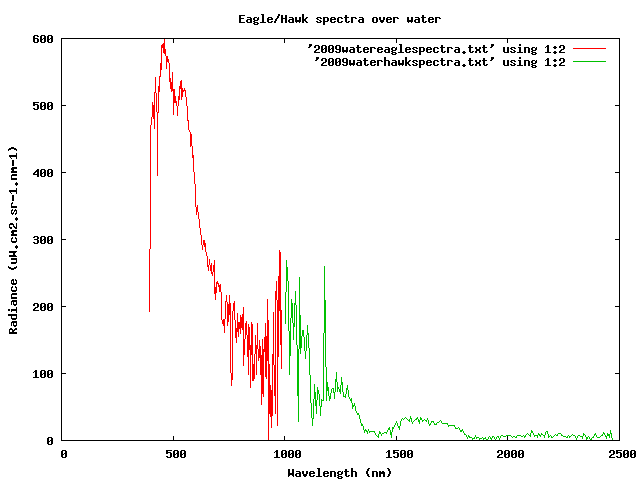 Eagle/Hawk spectra using 2009 calibration over water